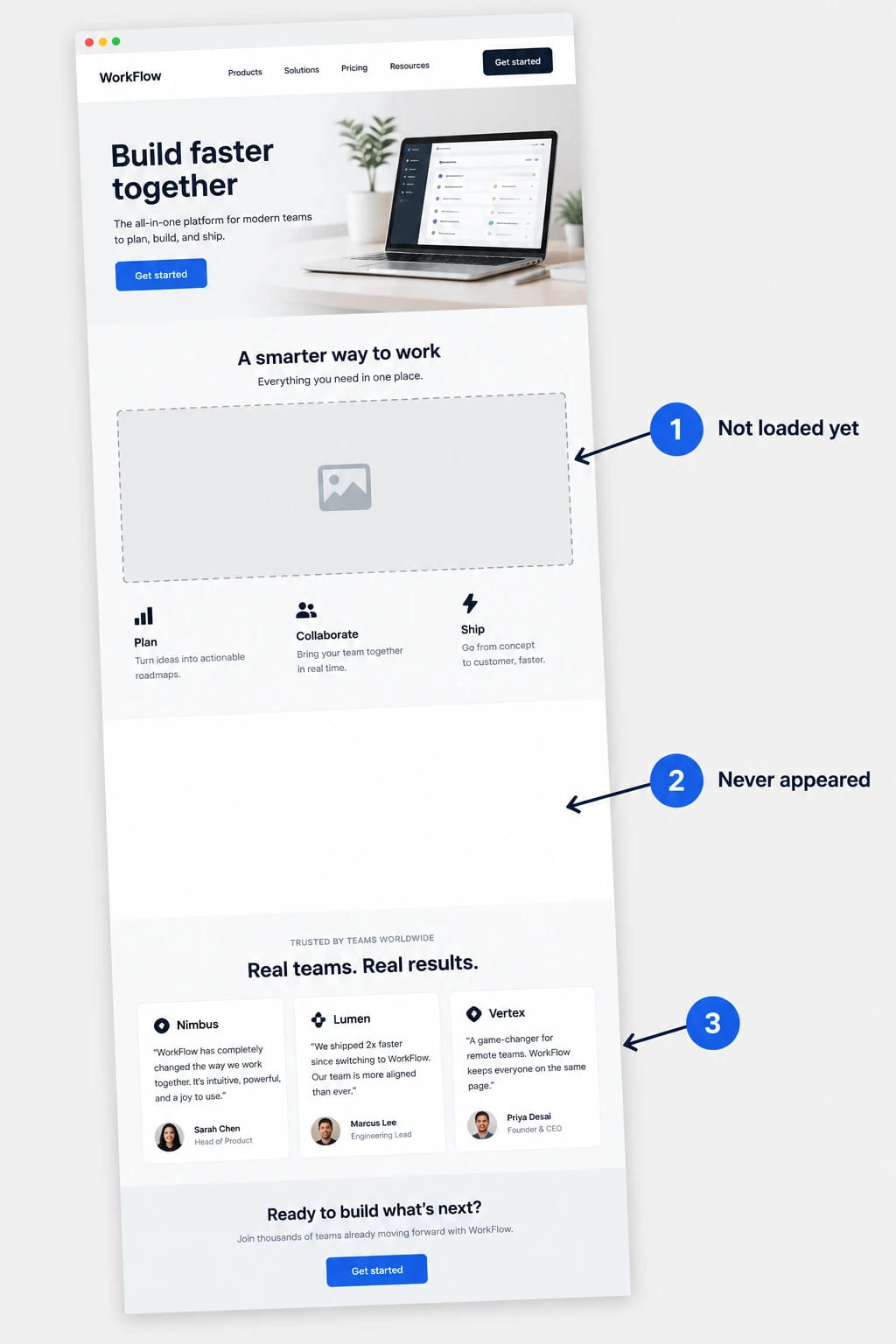 A tall full-size capture of a landing page with three callouts: an empty dashed image box marked Not loaded yet, a blank white band marked Never appeared, and a testimonials section that did load