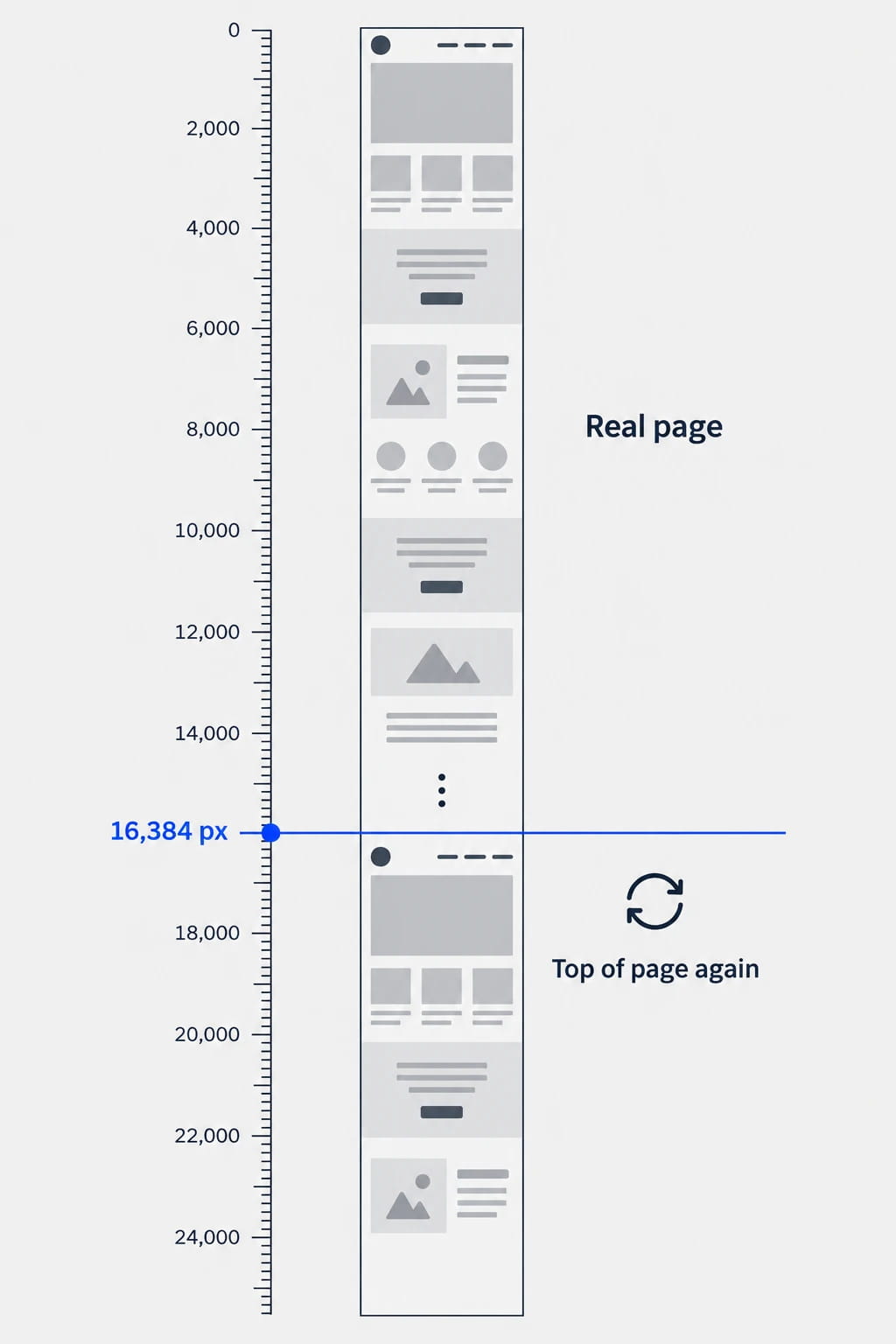 A very tall full-size capture beside a pixel ruler, with a blue line at 16,384 px: above it is the real page, below it the header and first sections start again, labelled Top of page again