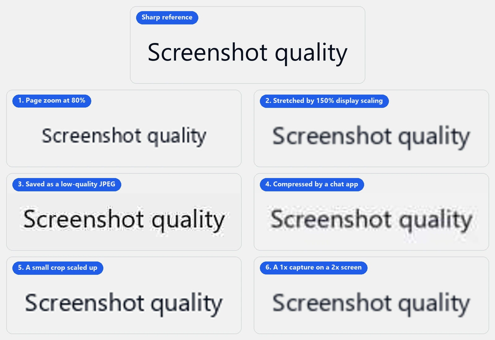The words Screenshot quality shown seven times at the same size: a sharp reference, then the same text after 80% page zoom, 150% display scaling, a low-quality JPEG save, chat-app compression, a small crop scaled up, and a 1x capture shown on a 2x screen